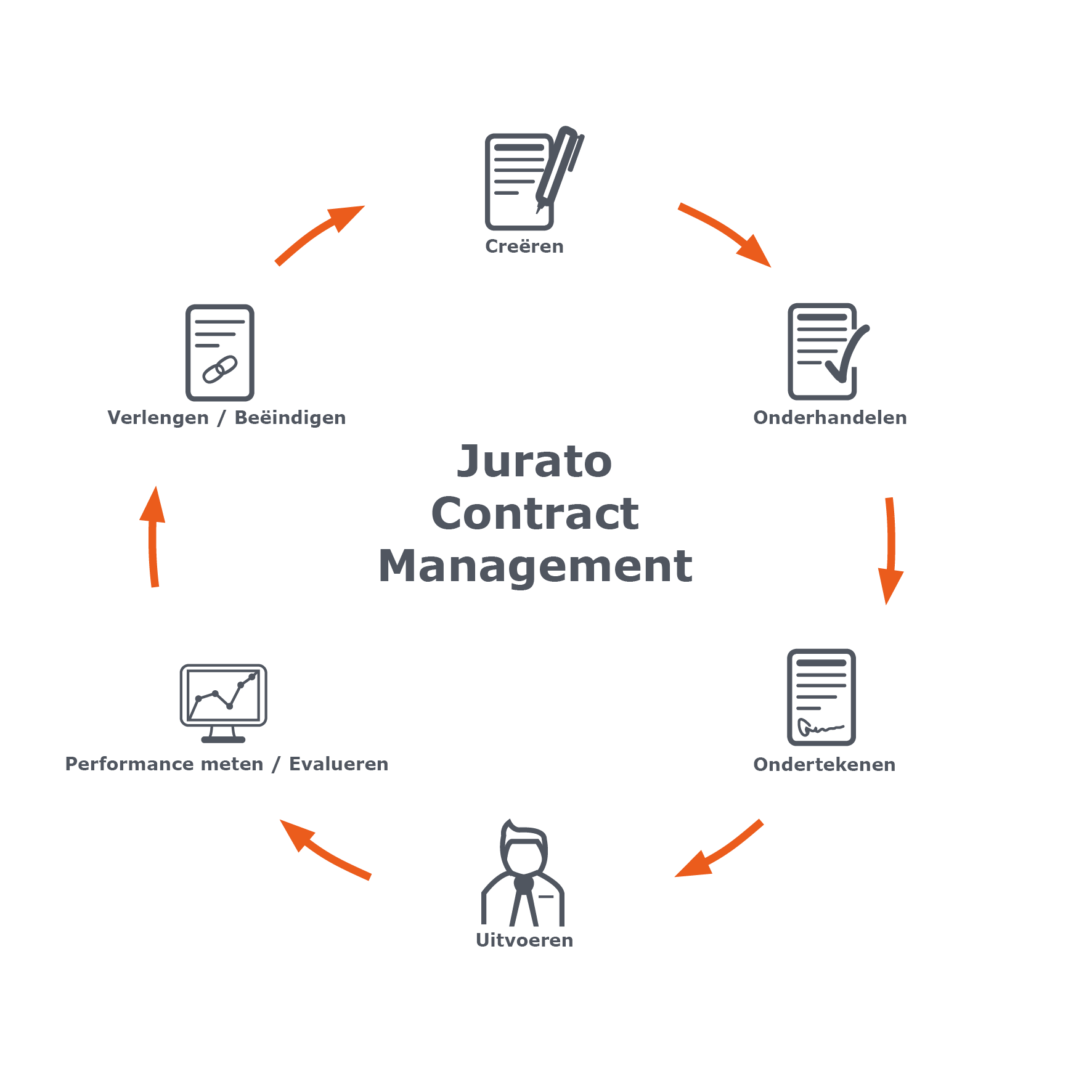 Jurato Contract Management